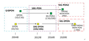 中國電信上海公司千兆接入產(chǎn)品方案 基于10G EPON技術構建超寬帶接入網(wǎng)絡
